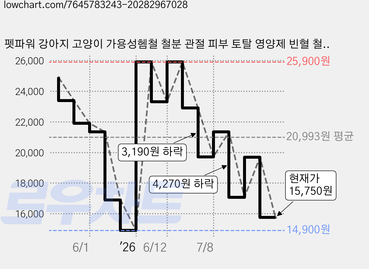 펫파워 강아지 고양이 가용성헴철 철분 관절 피부 토탈 영양제 빈혈 철분제 신부전 180g, 60정, 종합영양제, 1개 가격 변동 차트, 현재가 15,750원, 관측 최저가 14,900원