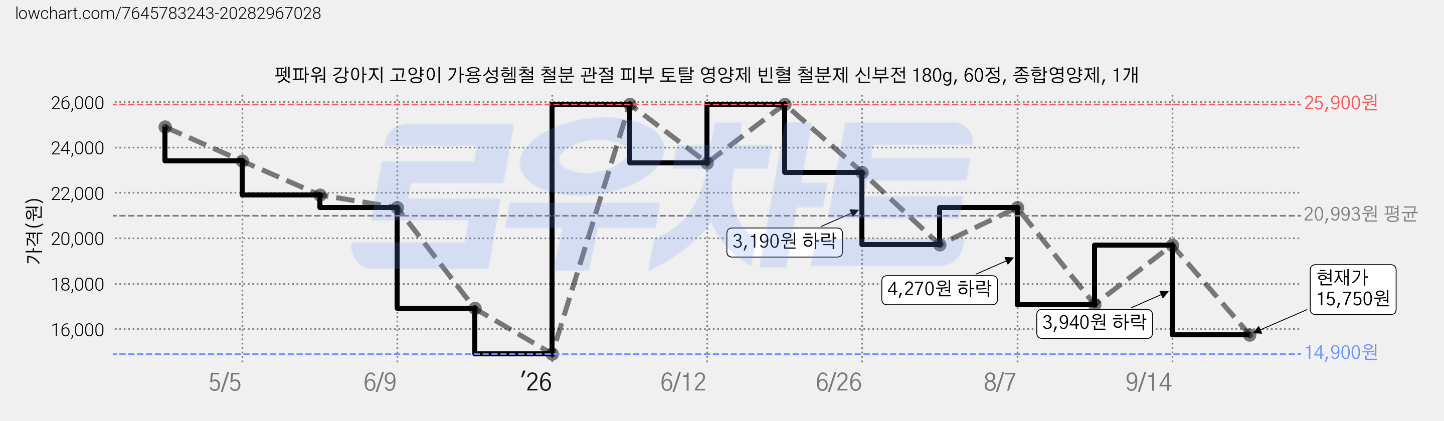 펫파워 강아지 고양이 가용성헴철 철분 관절 피부 토탈 영양제 빈혈 철분제 신부전 180g, 60정, 종합영양제, 1개 가격 변동 차트, 현재가 15,750원, 관측 최저가 14,900원