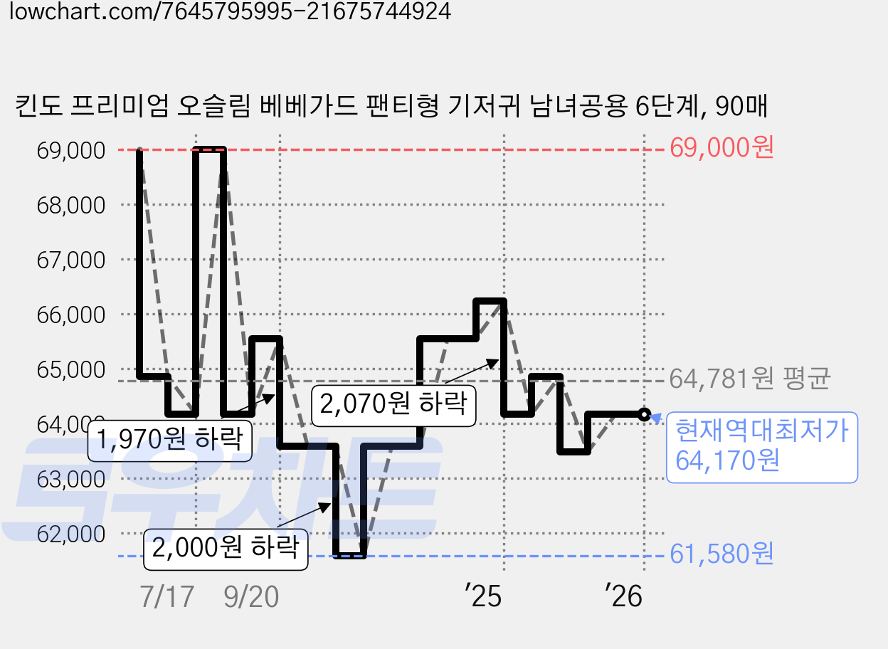 킨도 프리미엄 오슬림 베베가드 팬티형 기저귀 남녀공용 6단계, 90매 가격 변동 차트, 현재가 64,170원, 역대최저가