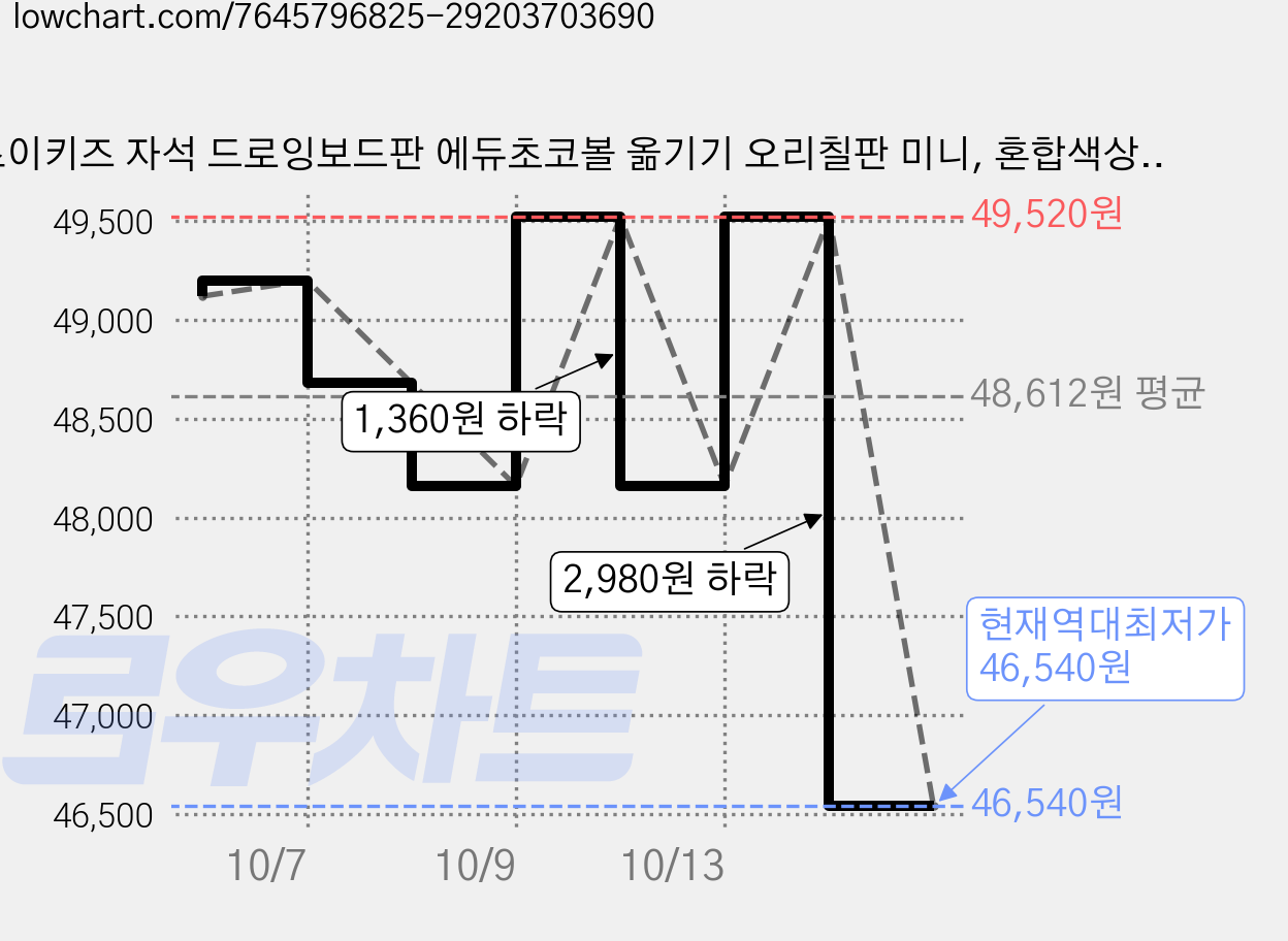 조이키즈 자석 드로잉보드판 에듀초코볼 옮기기 오리칠판 미니, 혼합색상, 4개 가격 변동 차트, 현재가 46,540원, 역대최저가
