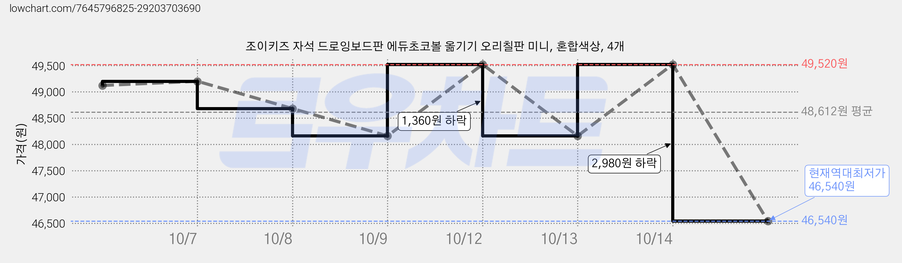 조이키즈 자석 드로잉보드판 에듀초코볼 옮기기 오리칠판 미니, 혼합색상, 4개 가격 변동 차트, 현재가 46,540원, 역대최저가