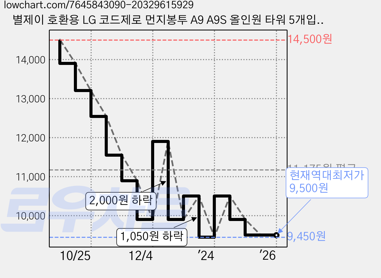 별제이 호환용 LG 코드제로 먼지봉투 A9 A9S 올인원 타워 5개입 AGF78838447 소모품, C-9 LG 호환용 청소기 먼지봉투 5매, 1개 가격 변동 차트, 현재가 9,500원, 역대최저가