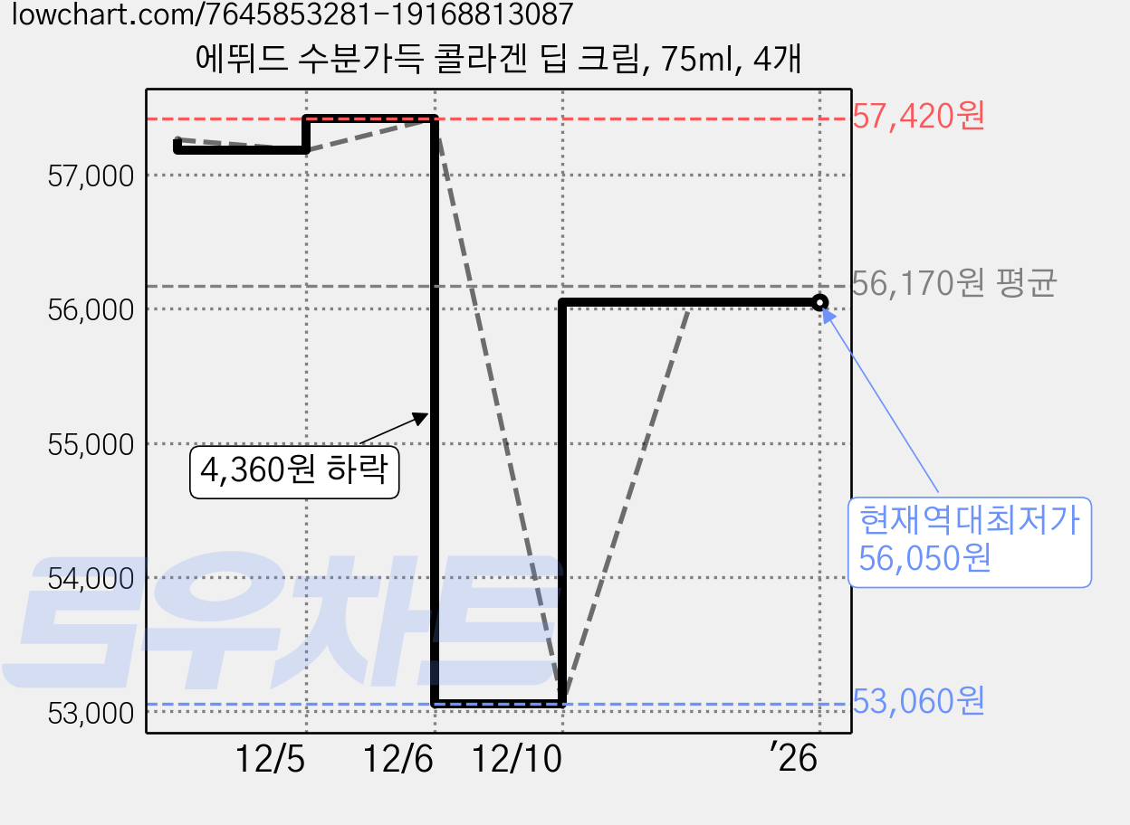 에뛰드 수분가득 콜라겐 딥 크림, 75ml, 4개 가격 변동 차트, 현재가 56,050원, 역대최저가