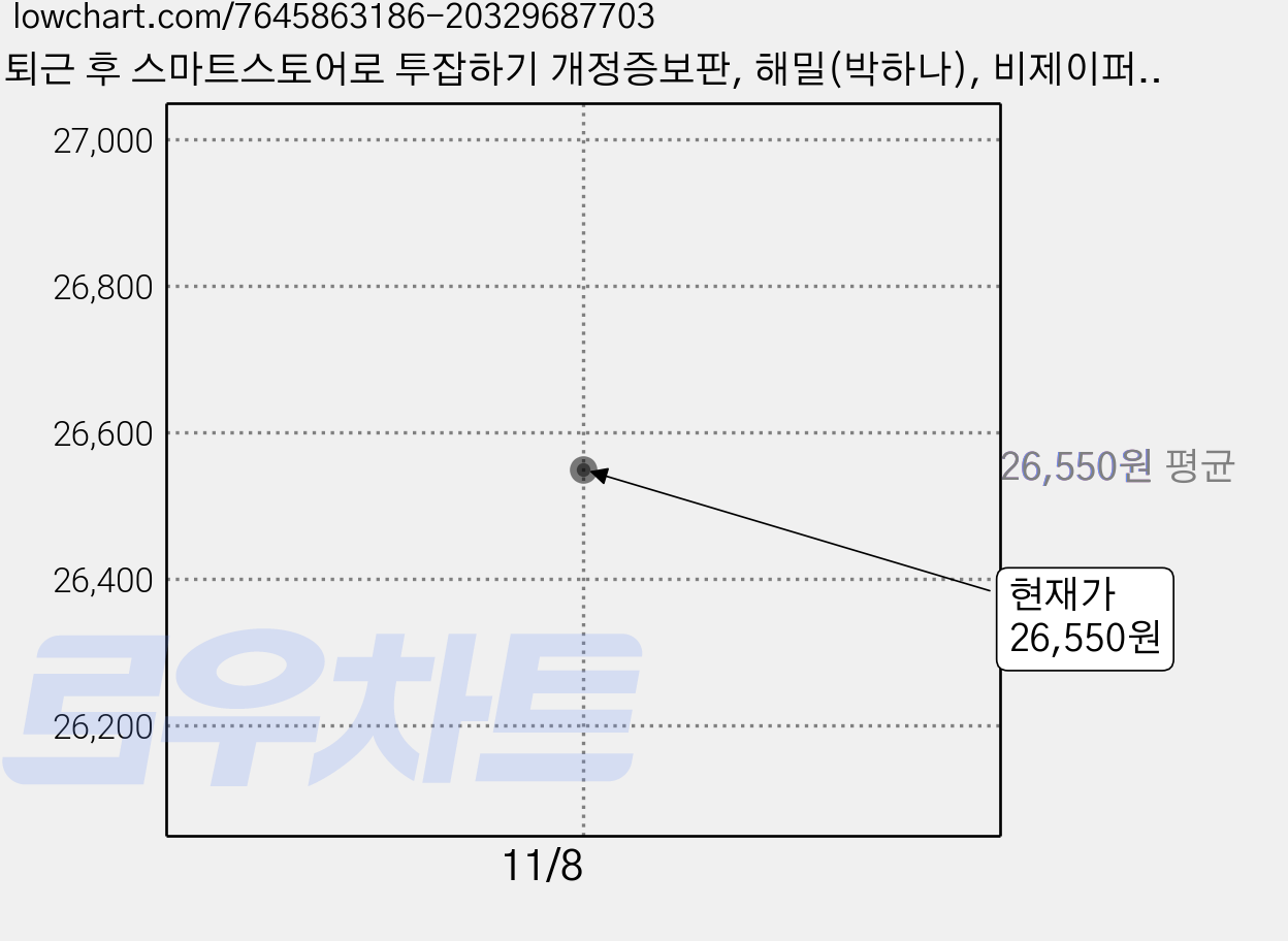 퇴근 후 스마트스토어로 투잡하기 개정증보판, 해밀(박하나), 비제이퍼블릭 가격 변동 차트, 현재가 26,550원