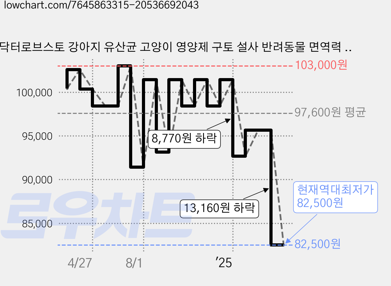 닥터로브스토 강아지 유산균 고양이 영양제 구토 설사 반려동물 면역력 장 건강 반려견 반려묘 1800억 30P, 30회분, 장건강/유산균, 4개 가격 변동 차트, 현재가 82,500원, 역대최저가