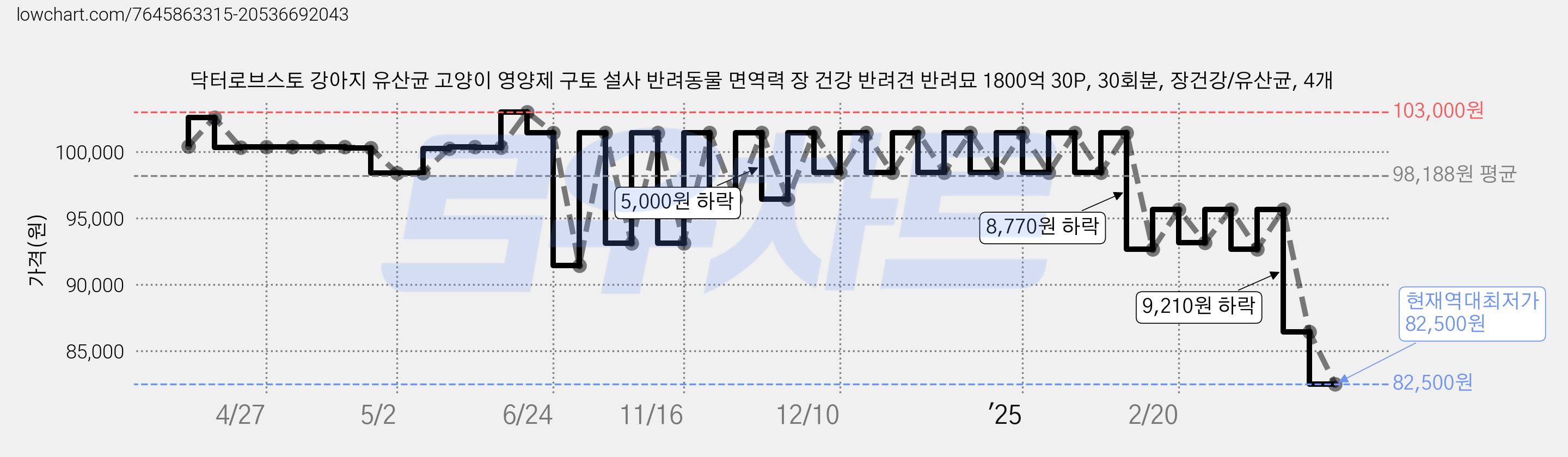 닥터로브스토 강아지 유산균 고양이 영양제 구토 설사 반려동물 면역력 장 건강 반려견 반려묘 1800억 30P, 30회분, 장건강/유산균, 4개 가격 변동 차트, 현재가 82,500원, 역대최저가