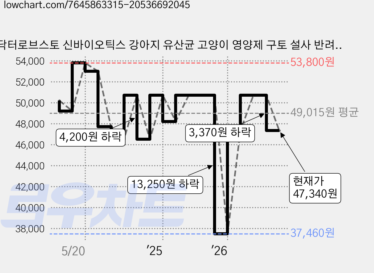 닥터로브스토 신바이오틱스 강아지 유산균 고양이 영양제 구토 설사 반려동물 면역력 장 건강 반려견 반려묘, 30회분, 장건강/유산균, 2개 가격 변동 차트, 현재가 47,340원, 관측 최저가 37,460원
