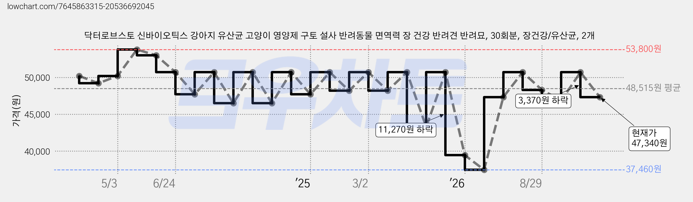 닥터로브스토 신바이오틱스 강아지 유산균 고양이 영양제 구토 설사 반려동물 면역력 장 건강 반려견 반려묘, 30회분, 장건강/유산균, 2개 가격 변동 차트, 현재가 47,340원, 관측 최저가 37,460원