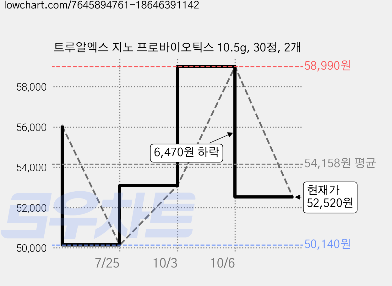 트루알엑스 지노 프로바이오틱스 10.5g, 30정, 2개 가격 변동 차트, 현재가 52,520원, 관측 최저가 50,140원