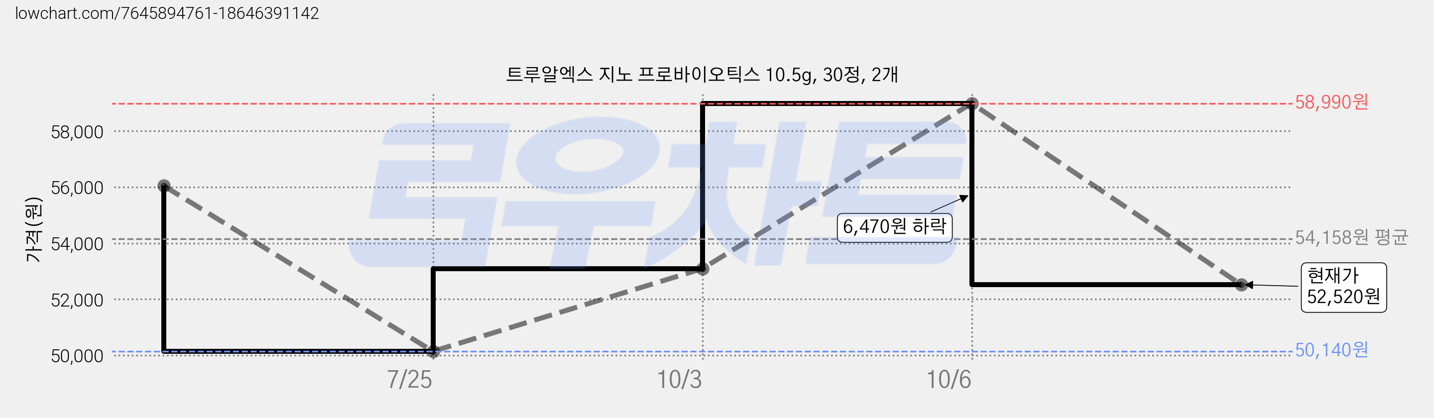트루알엑스 지노 프로바이오틱스 10.5g, 30정, 2개 가격 변동 차트, 현재가 52,520원, 관측 최저가 50,140원