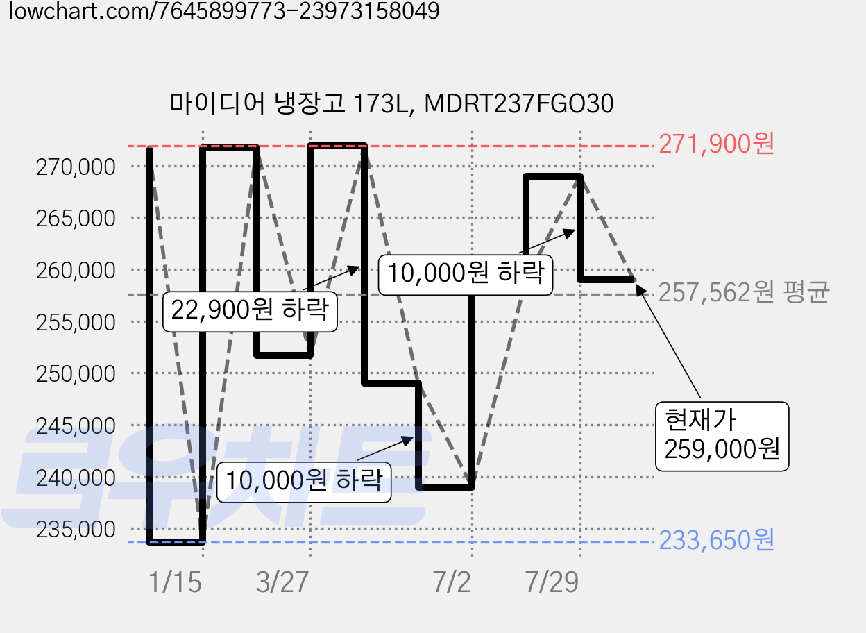 마이디어 냉장고 173L, MDRT237FGO30 가격 변동 차트, 현재가 259,000원, 관측 최저가 233,650원