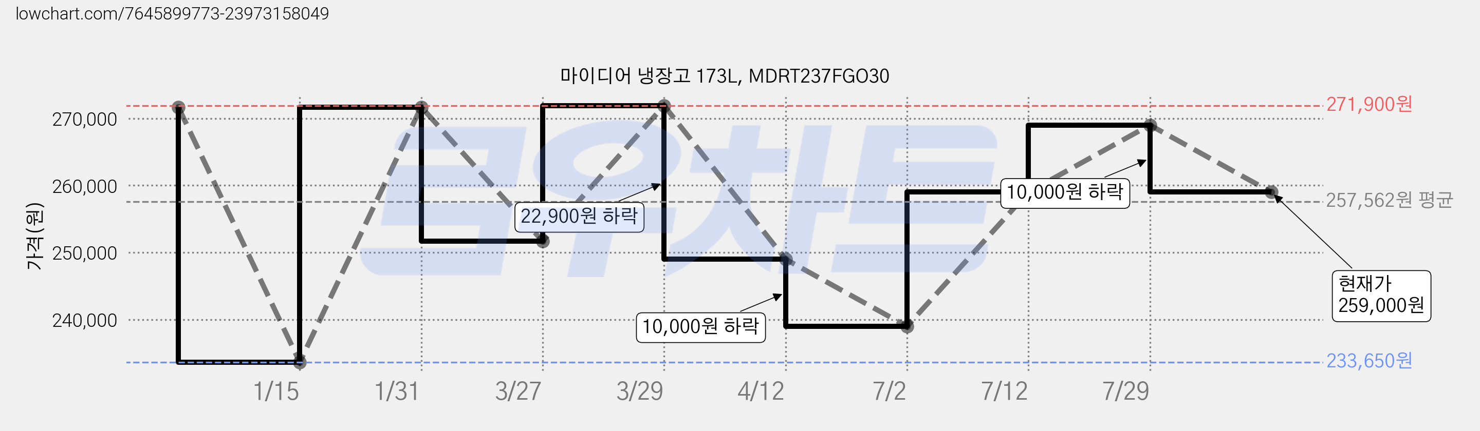 마이디어 냉장고 173L, MDRT237FGO30 가격 변동 차트, 현재가 259,000원, 관측 최저가 233,650원