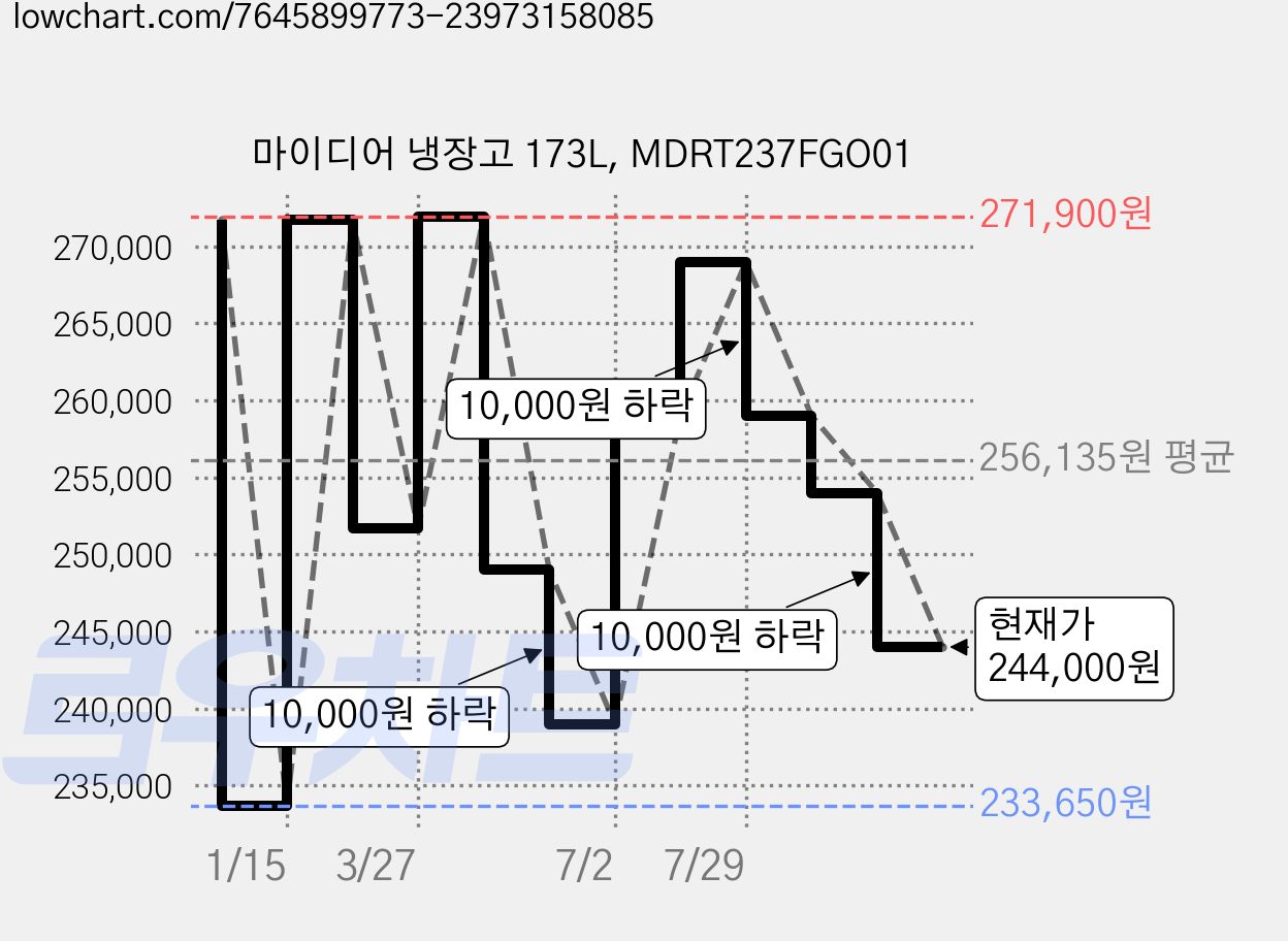 마이디어 냉장고 173L, MDRT237FGO01 가격 변동 차트, 현재가 244,000원, 관측 최저가 233,650원