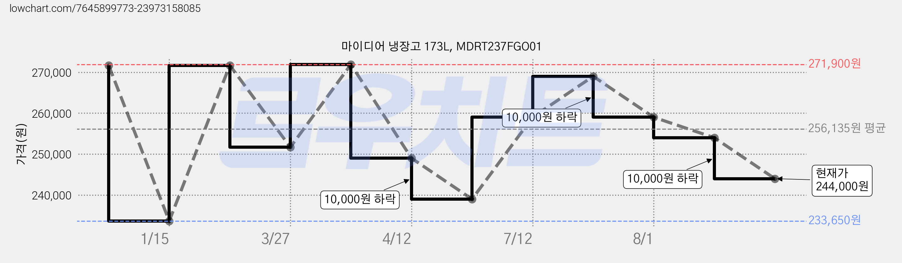 마이디어 냉장고 173L, MDRT237FGO01 가격 변동 차트, 현재가 244,000원, 관측 최저가 233,650원