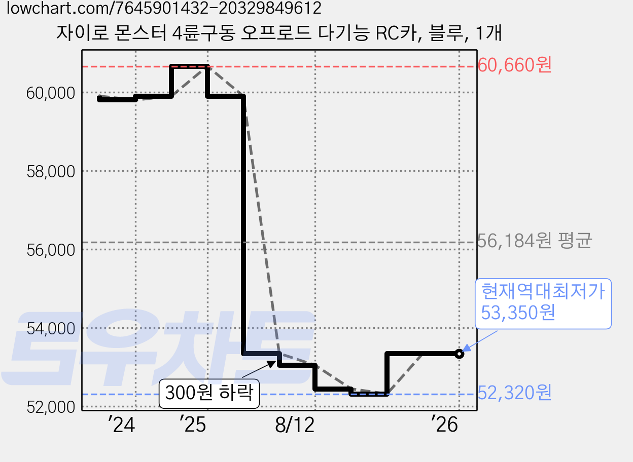 자이로 몬스터 4륜구동 오프로드 다기능 RC카, 블루, 1개 가격 변동 차트, 현재가 53,350원, 역대최저가