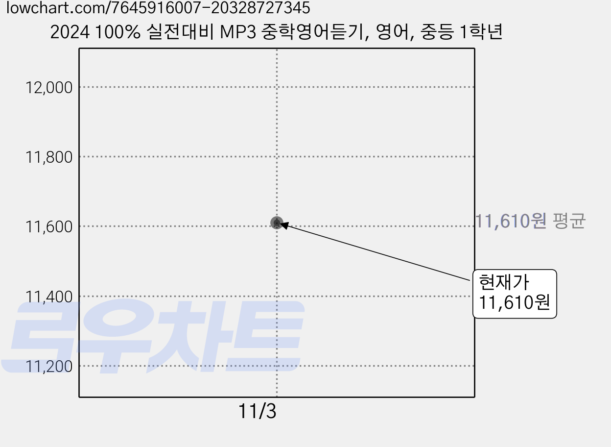 2024 100% 실전대비 MP3 중학영어듣기, 영어, 중등 1학년 가격 변동 차트, 현재가 11,610원