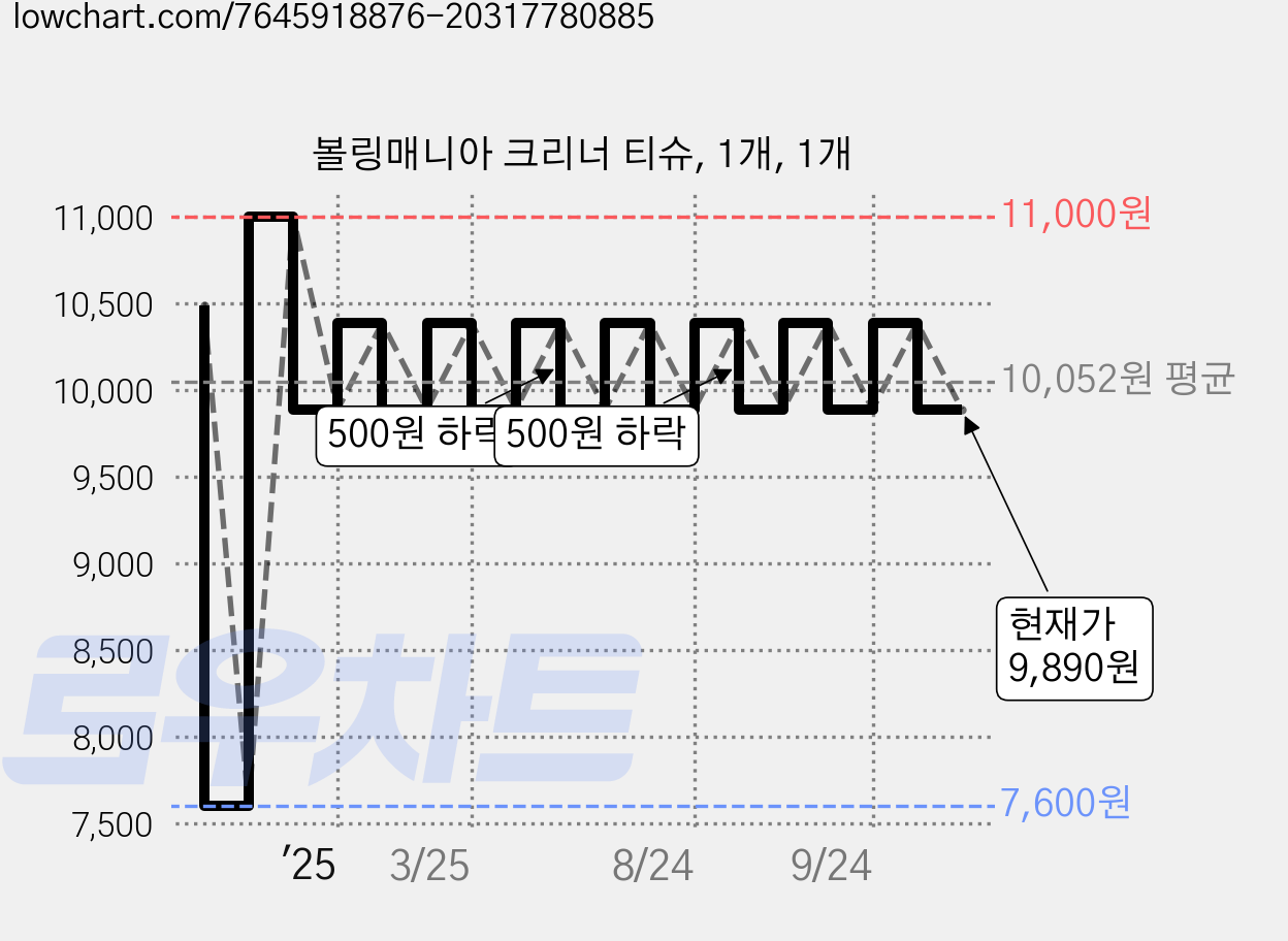 볼링매니아 크리너 티슈, 1개, 1개 가격 변동 차트, 현재가 9,890원, 관측 최저가 7,600원