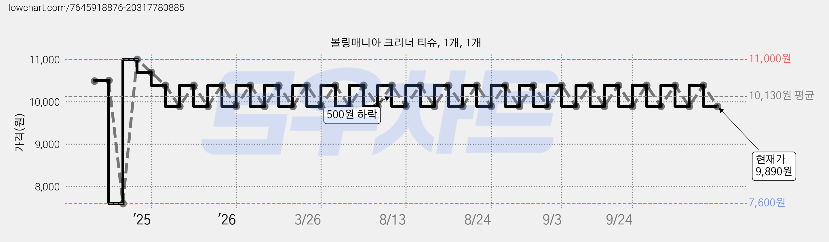 볼링매니아 크리너 티슈, 1개, 1개 가격 변동 차트, 현재가 9,890원, 관측 최저가 7,600원