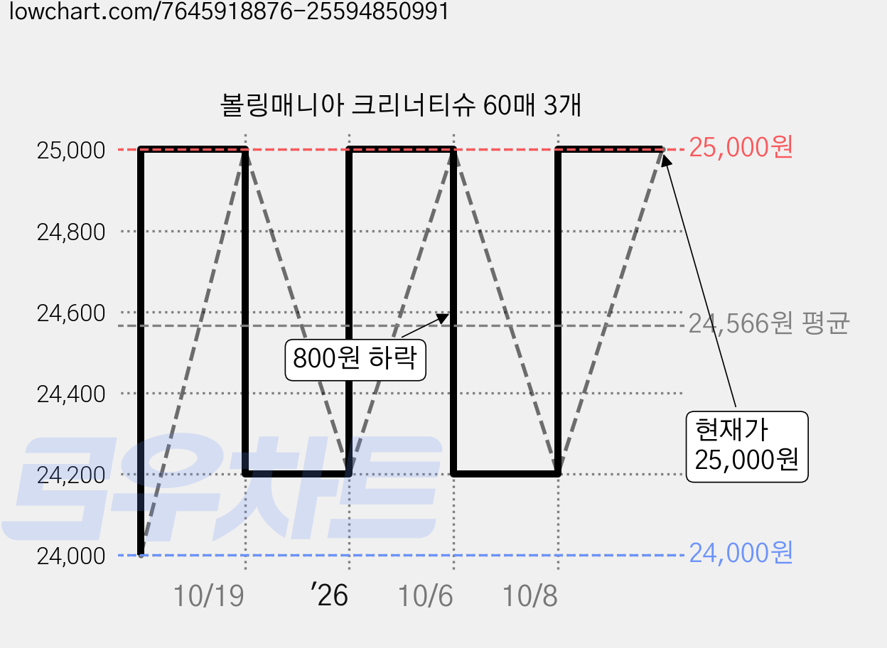 볼링매니아 크리너티슈 60매 3개 가격 변동 차트, 현재가 25,000원, 관측 최저가 24,000원