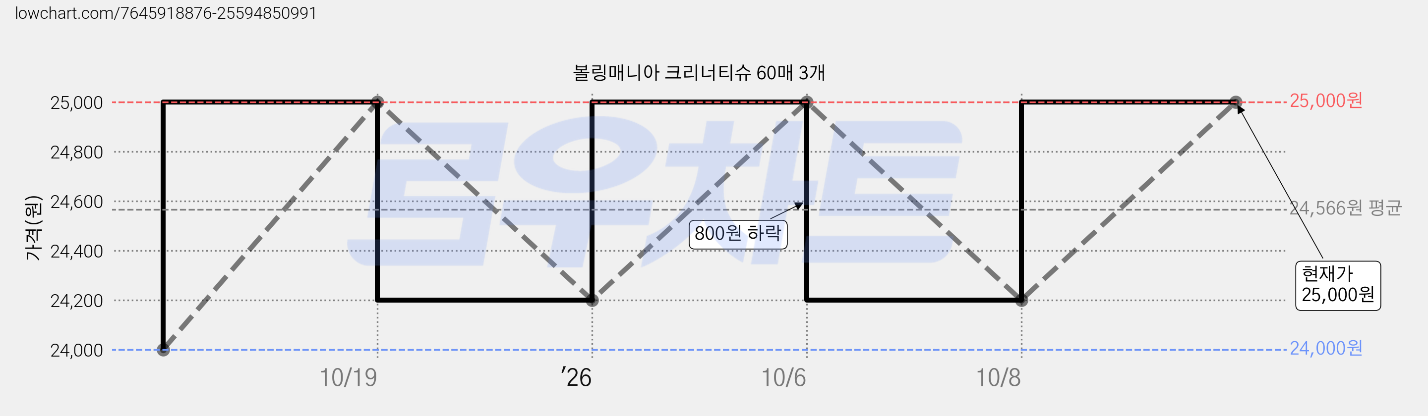 볼링매니아 크리너티슈 60매 3개 가격 변동 차트, 현재가 25,000원, 관측 최저가 24,000원