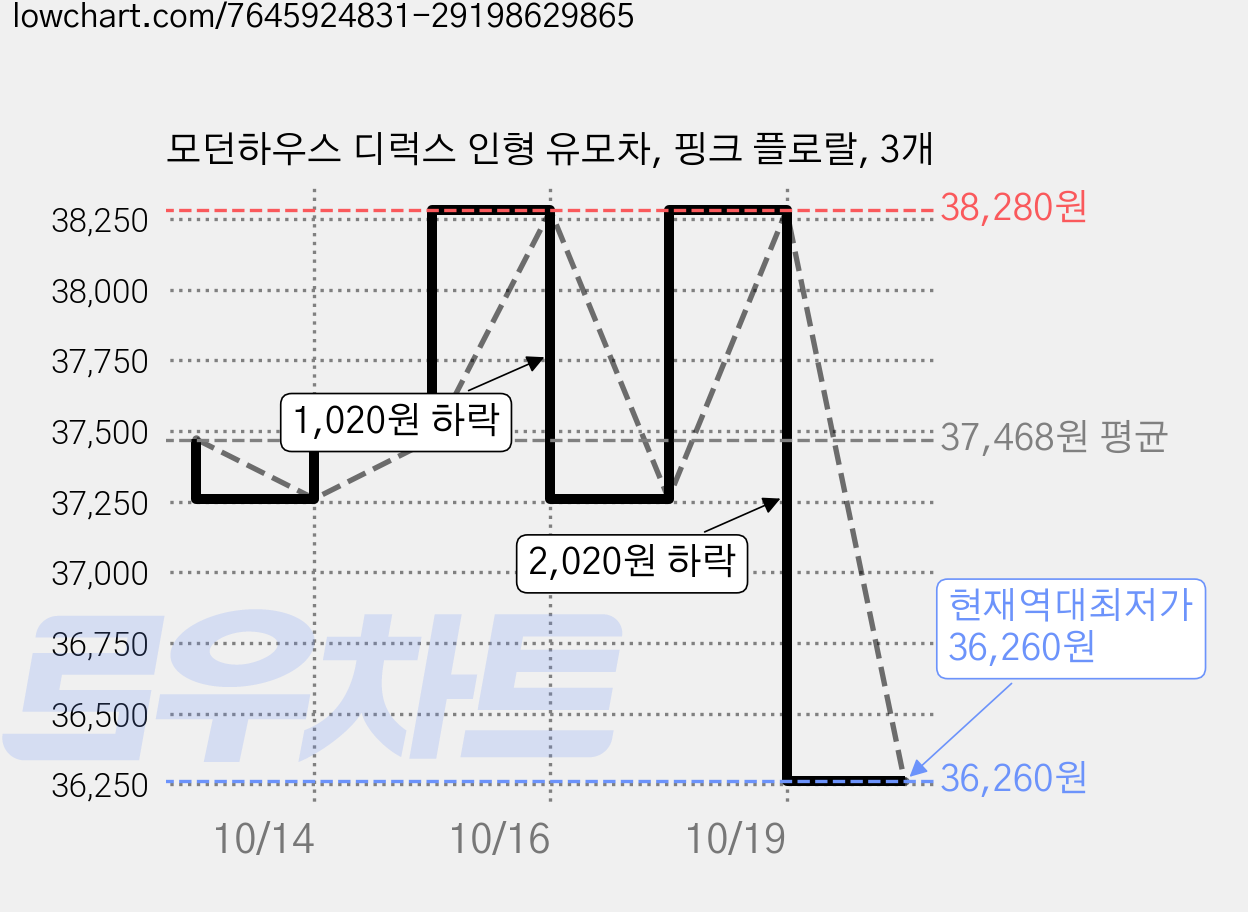 모던하우스 디럭스 인형 유모차, 핑크 플로랄, 3개 가격 변동 차트, 현재가 36,260원, 역대최저가