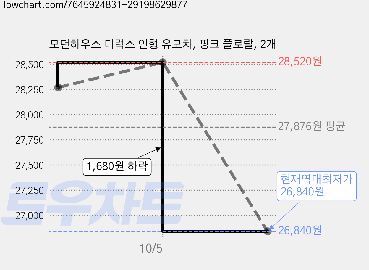 모던하우스 디럭스 인형 유모차, 핑크 플로랄, 2개 가격 변동 차트, 현재가 26,840원, 역대최저가