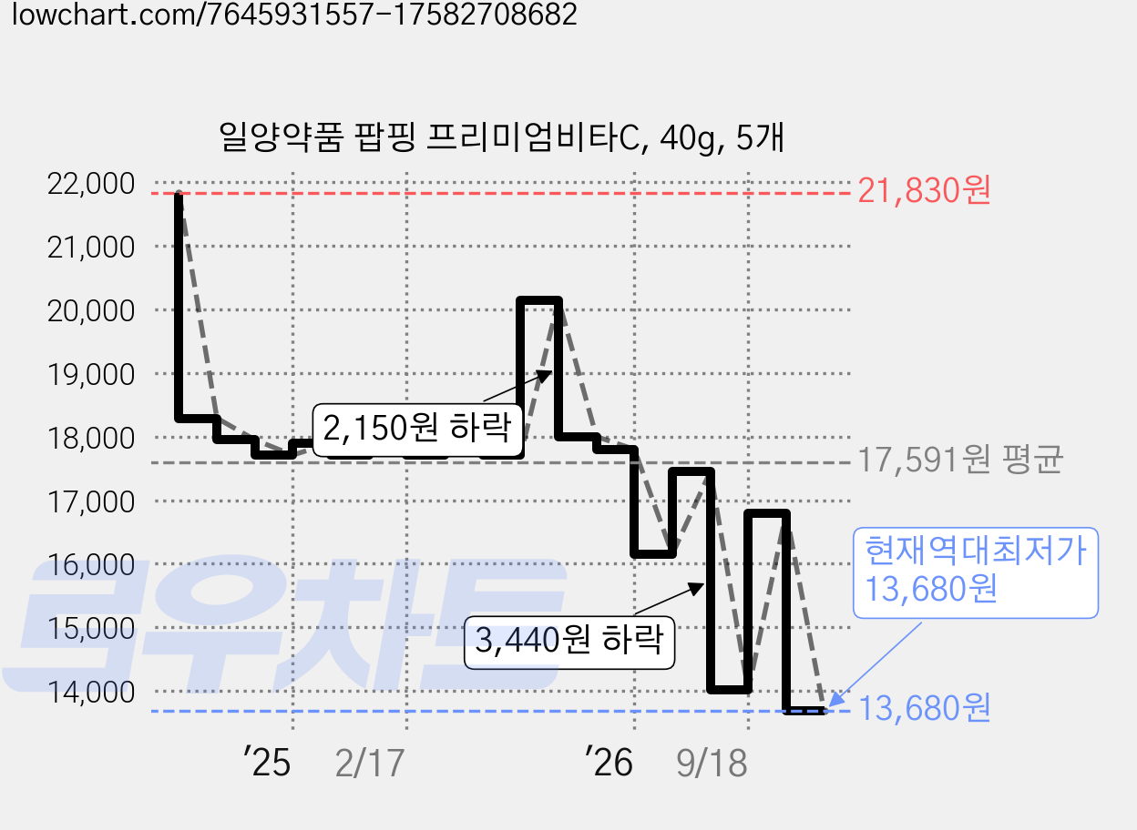 일양약품 팝핑 프리미엄비타C, 40g, 5개 가격 변동 차트, 현재가 13,680원, 역대최저가