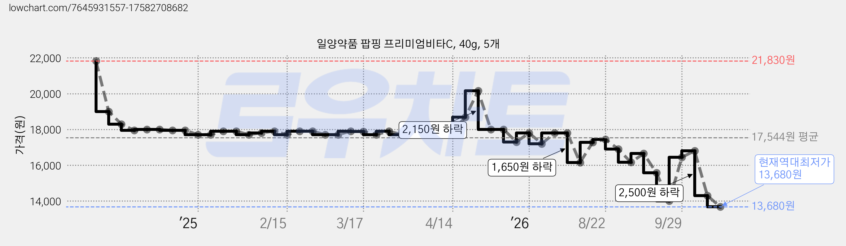 일양약품 팝핑 프리미엄비타C, 40g, 5개 가격 변동 차트, 현재가 13,680원, 역대최저가