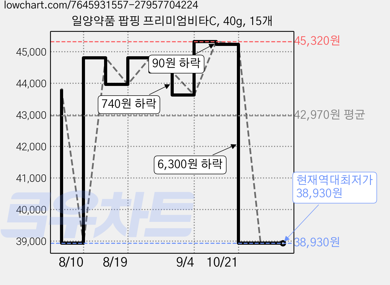 일양약품 팝핑 프리미엄비타C, 40g, 15개 가격 변동 차트, 현재가 38,930원, 역대최저가