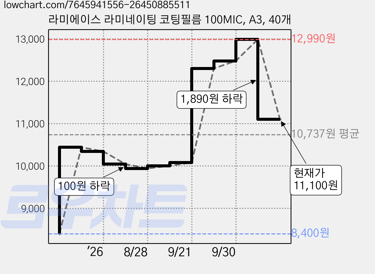 라미에이스 라미네이팅 코팅필름 100MIC, A3, 40개 가격 변동 차트, 현재가 11,100원, 관측 최저가 8,400원