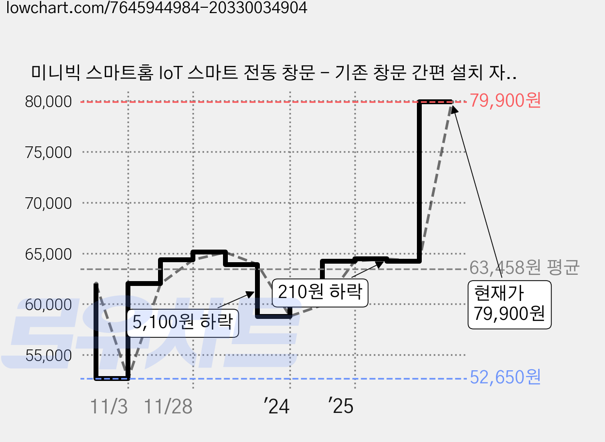 미니빅 스마트홈 IoT 스마트 전동 창문 - 기존 창문 간편 설치 자동 환기, 1개 가격 변동 차트, 현재가 79,900원, 관측 최저가 52,650원