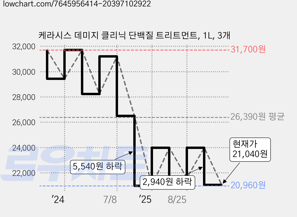 케라시스 데미지 클리닉 단백질 트리트먼트, 1L, 3개 가격 변동 차트, 현재가 21,040원, 관측 최저가 20,960원