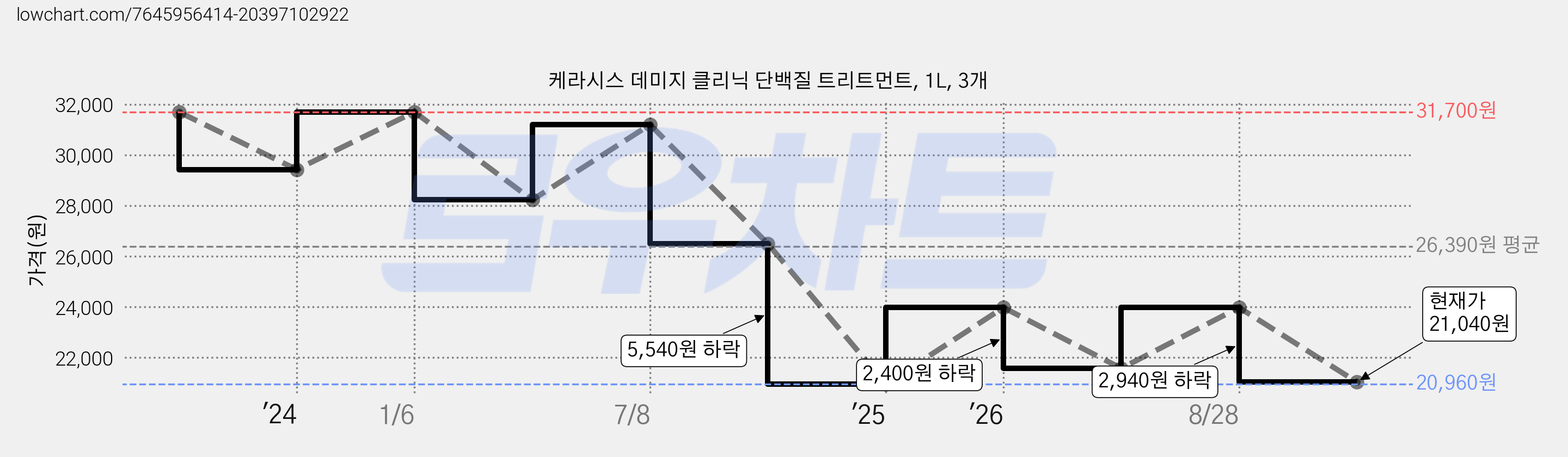 케라시스 데미지 클리닉 단백질 트리트먼트, 1L, 3개 가격 변동 차트, 현재가 21,040원, 관측 최저가 20,960원