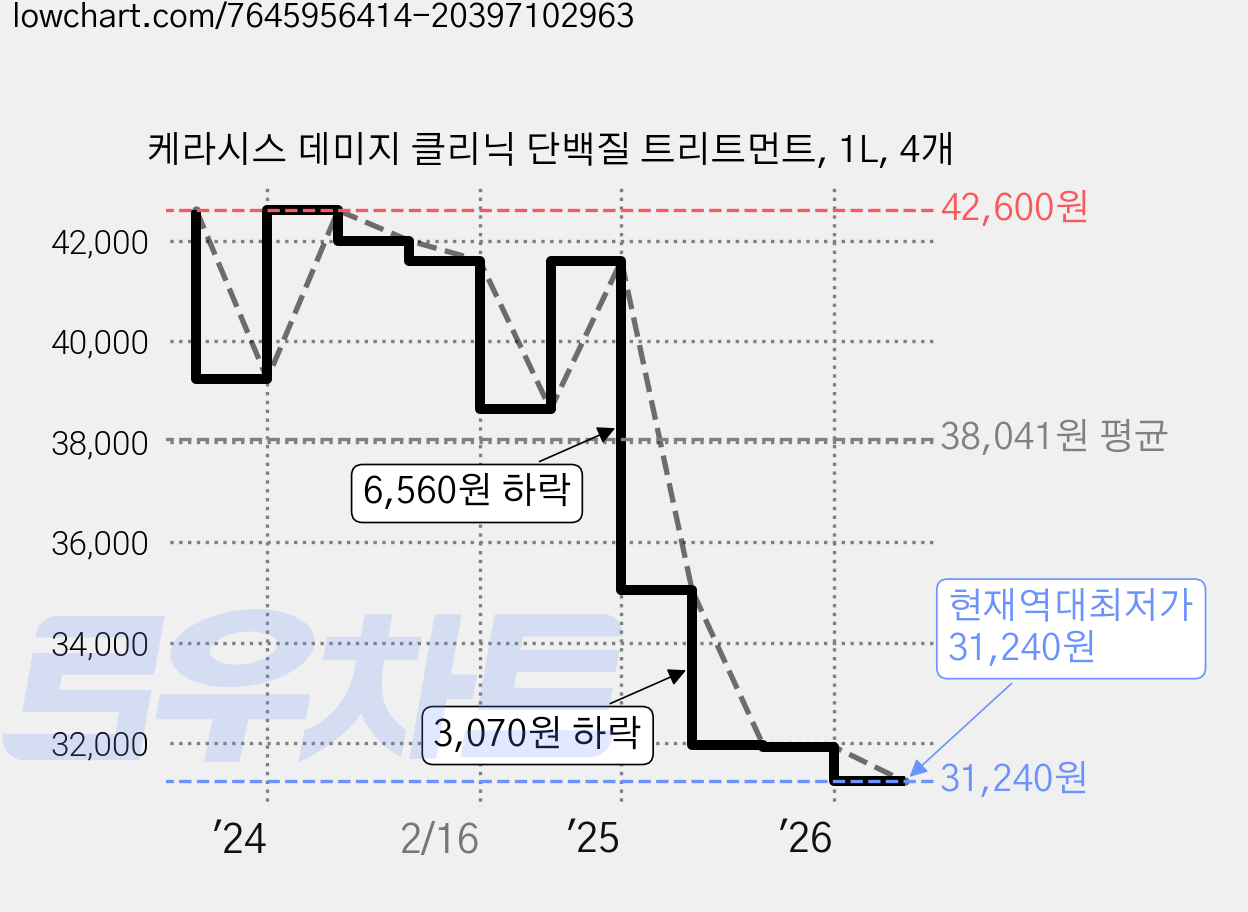 케라시스 데미지 클리닉 단백질 트리트먼트, 1L, 4개 가격 변동 차트, 현재가 31,240원, 역대최저가