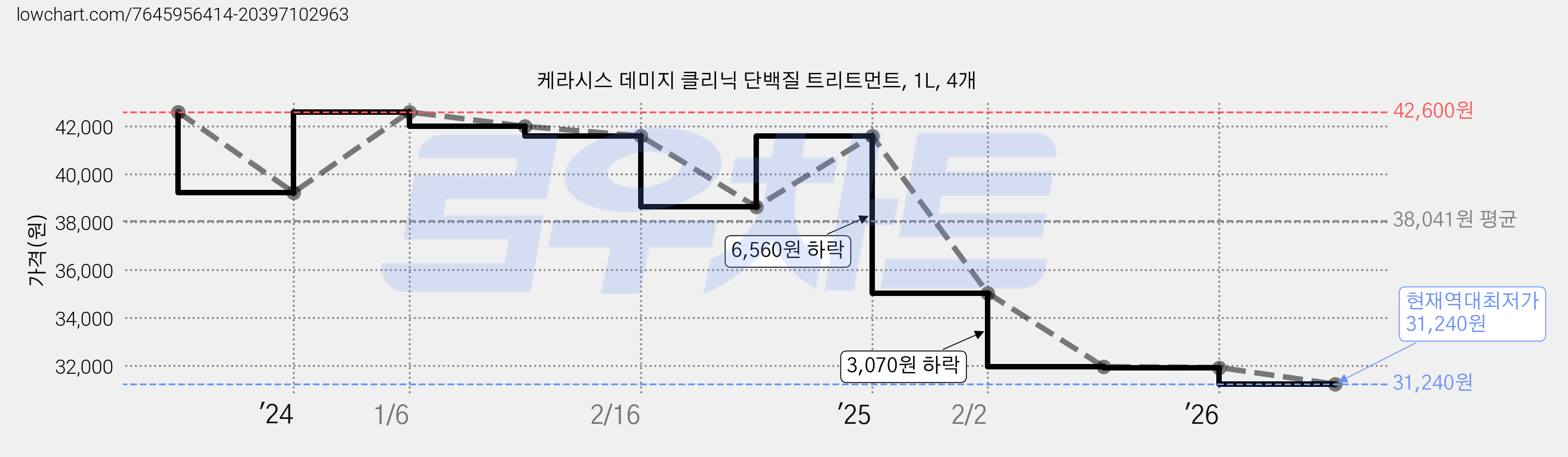케라시스 데미지 클리닉 단백질 트리트먼트, 1L, 4개 가격 변동 차트, 현재가 31,240원, 역대최저가