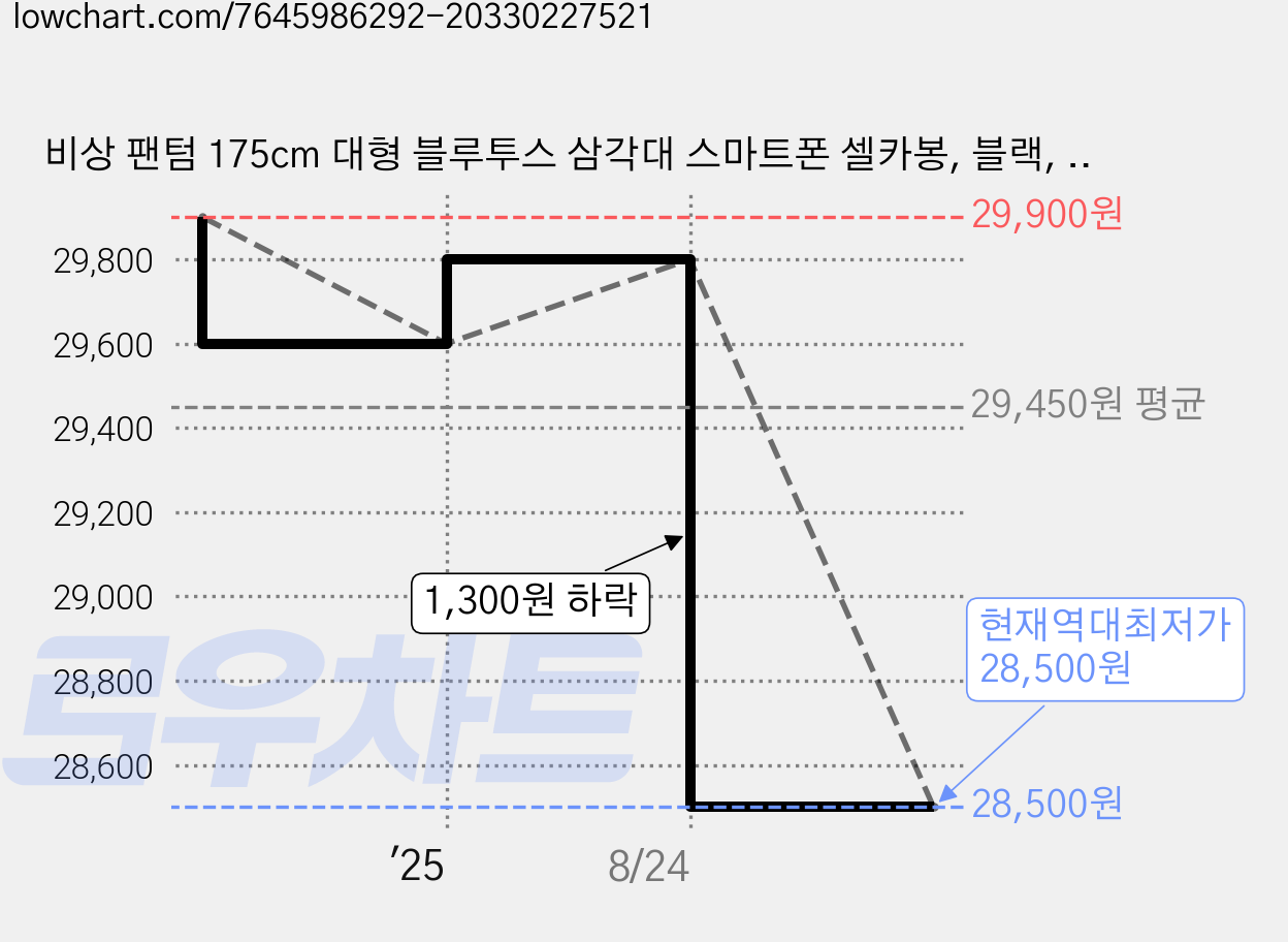 비상 팬텀 175cm 대형 블루투스 삼각대 스마트폰 셀카봉, 블랙, 360-1388L 가격 변동 차트, 현재가 28,500원, 역대최저가