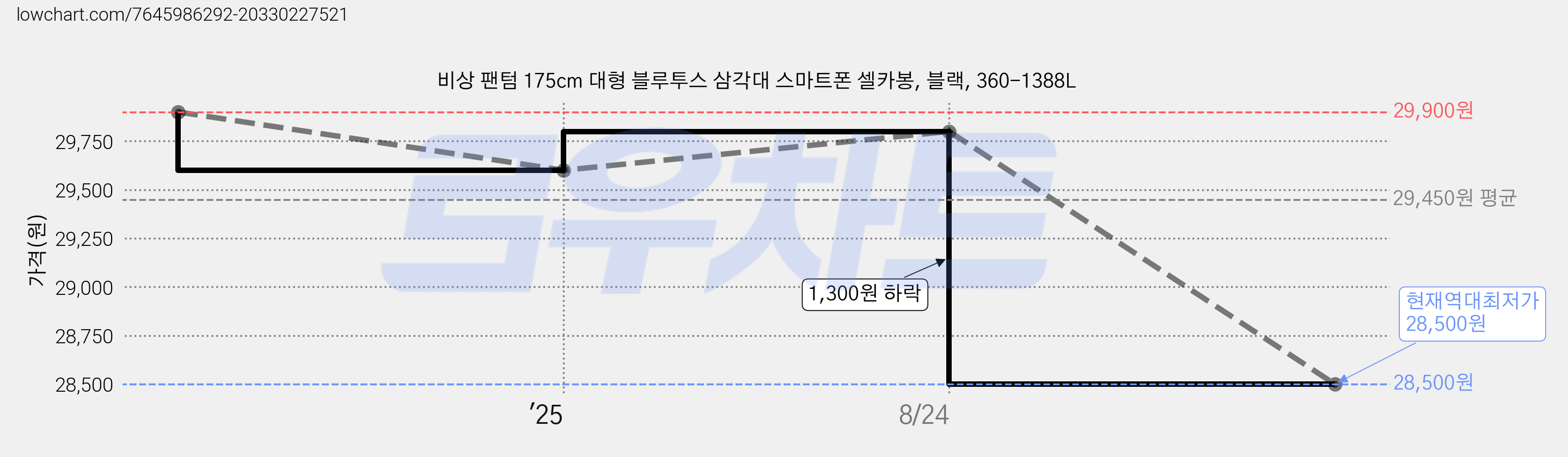 비상 팬텀 175cm 대형 블루투스 삼각대 스마트폰 셀카봉, 블랙, 360-1388L 가격 변동 차트, 현재가 28,500원, 역대최저가