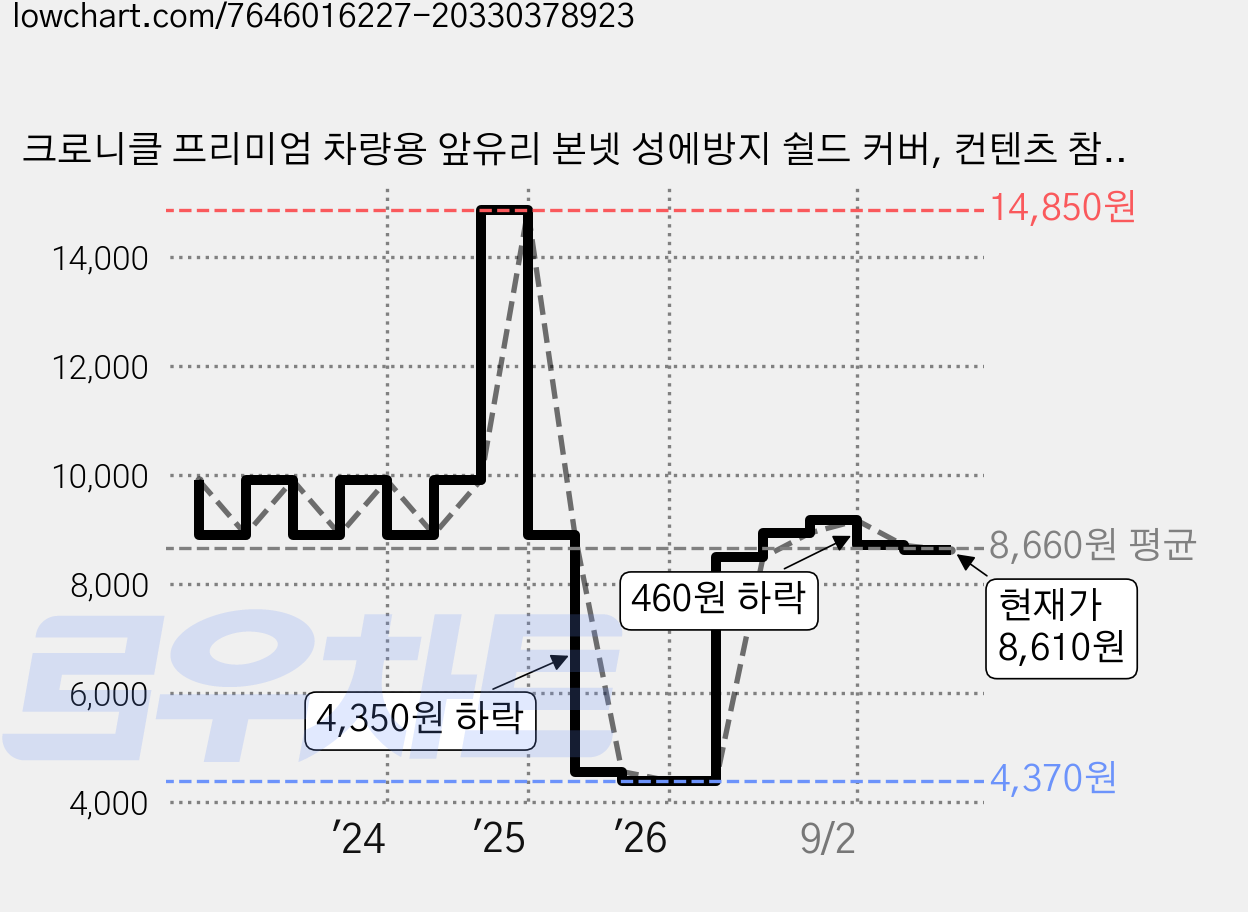 크로니클 프리미엄 차량용 앞유리 본넷 성에방지 쉴드 커버, 컨텐츠 참조 가격 변동 차트, 현재가 8,610원, 관측 최저가 4,370원