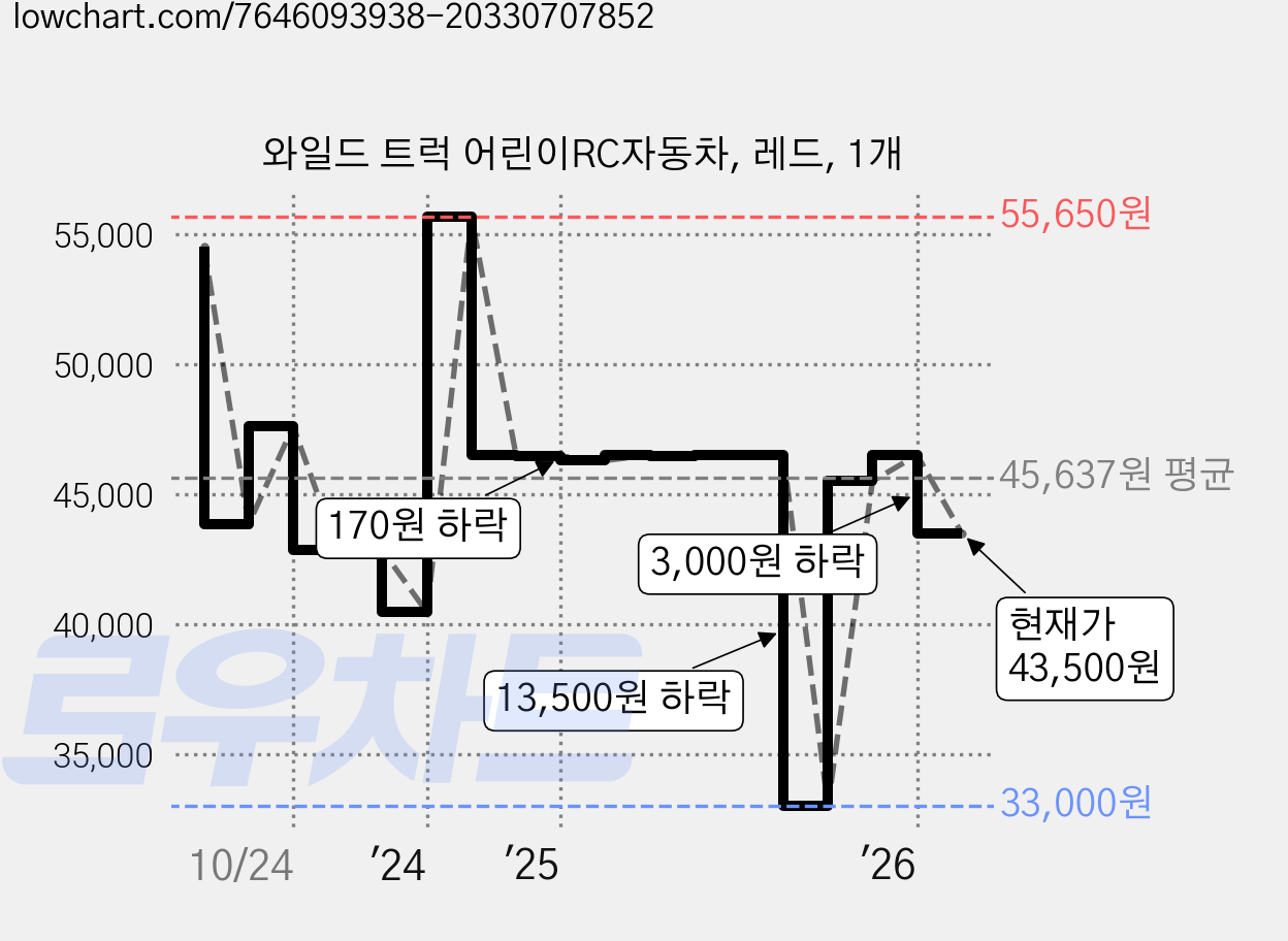 와일드 트럭 어린이RC자동차, 레드, 1개 가격 변동 차트, 현재가 43,500원, 관측 최저가 33,000원