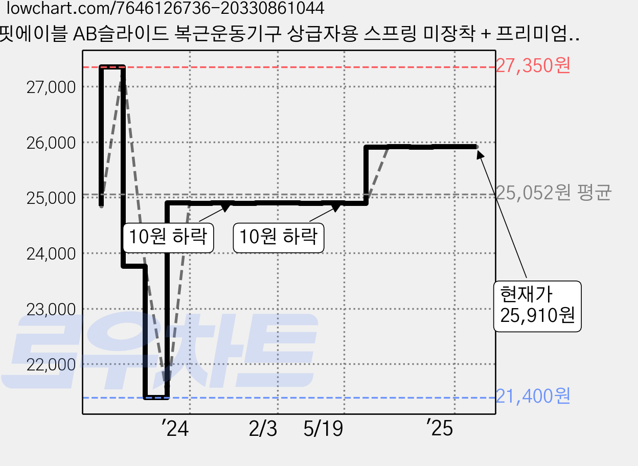 핏에이블 AB슬라이드 복근운동기구 상급자용 스프링 미장착 + 프리미엄 무릎패드, 블루 가격 변동 차트, 현재가 25,910원, 역대최저가