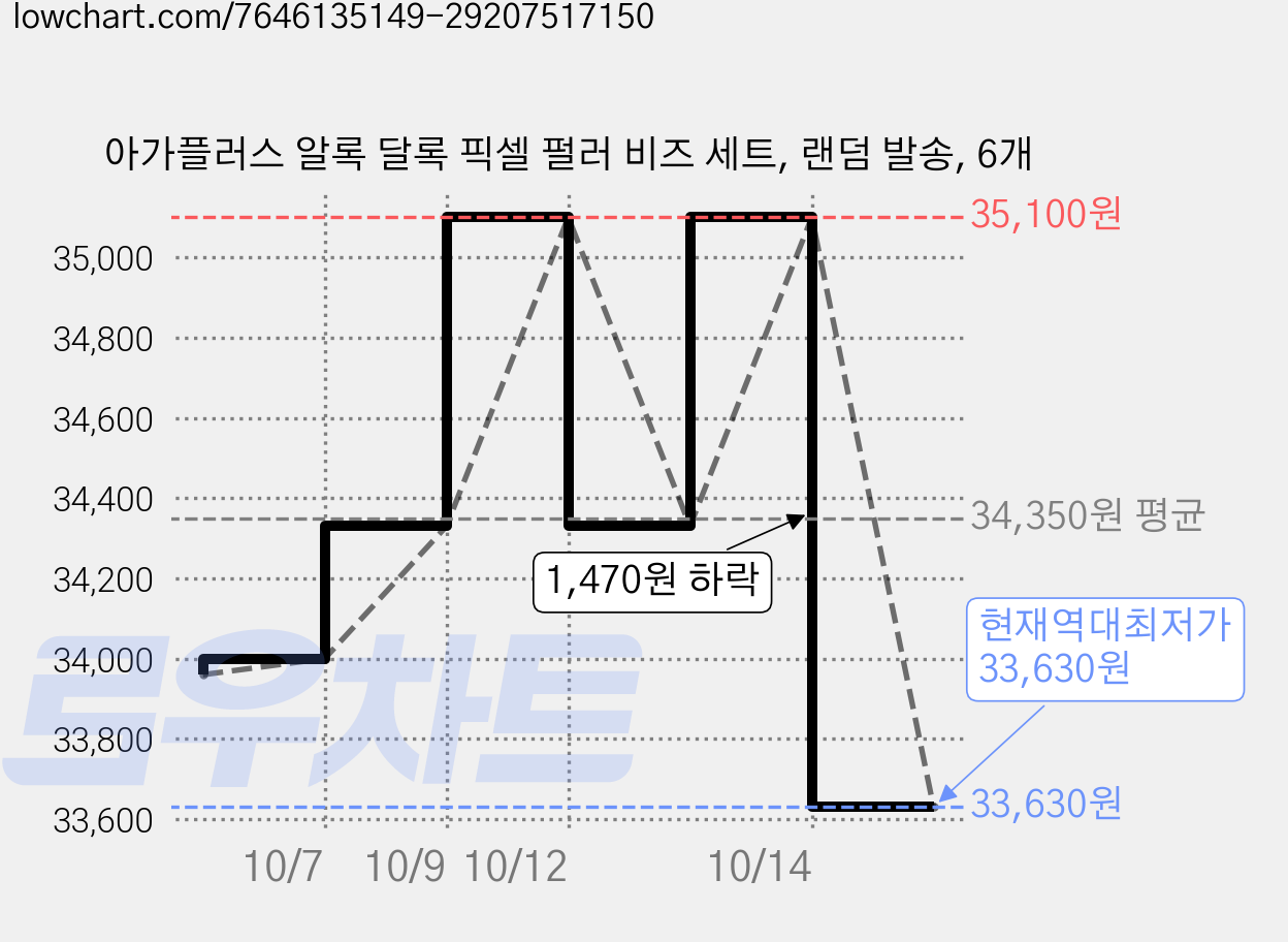 아가플러스 알록 달록 픽셀 펄러 비즈 세트, 랜덤 발송, 6개 가격 변동 차트, 현재가 33,630원, 역대최저가