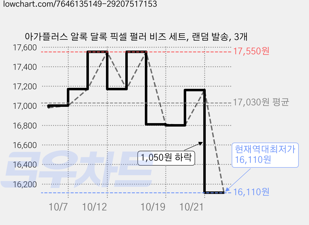 아가플러스 알록 달록 픽셀 펄러 비즈 세트, 랜덤 발송, 3개 가격 변동 차트, 현재가 16,110원, 역대최저가