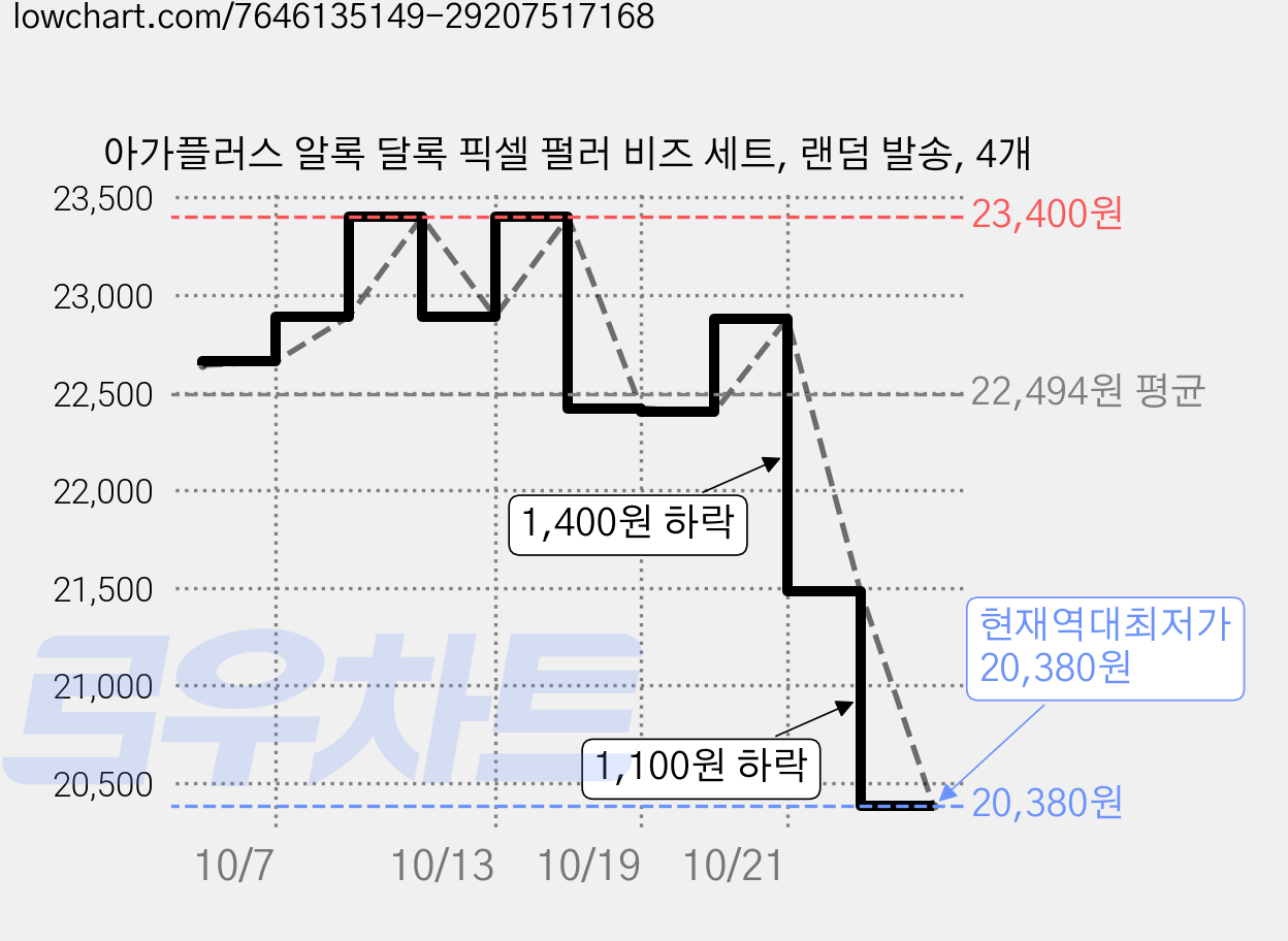아가플러스 알록 달록 픽셀 펄러 비즈 세트, 랜덤 발송, 4개 가격 변동 차트, 현재가 20,380원, 역대최저가