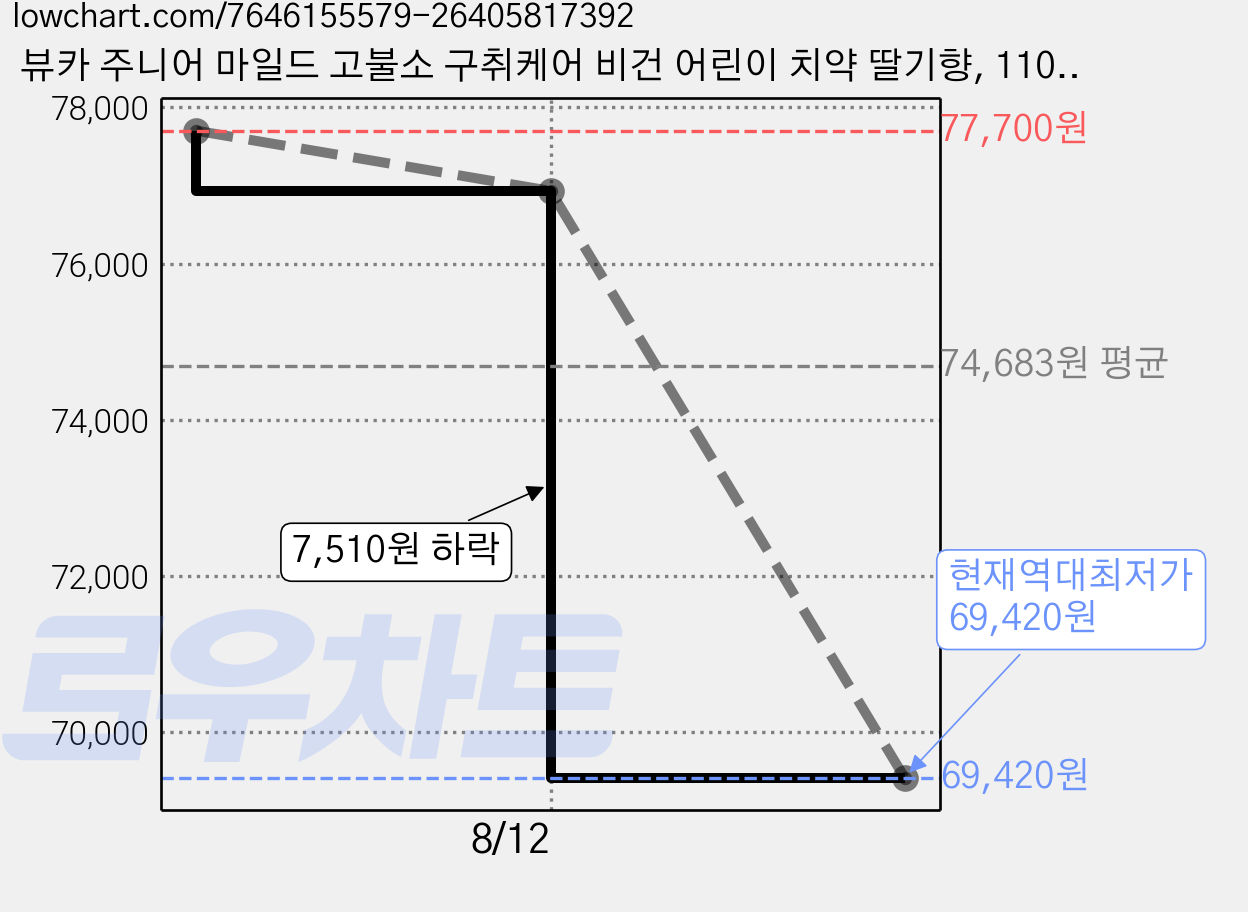 뷰카 주니어 마일드 고불소 구취케어 비건 어린이 치약 딸기향, 110g, 24개 가격 변동 차트, 현재가 69,420원, 역대최저가