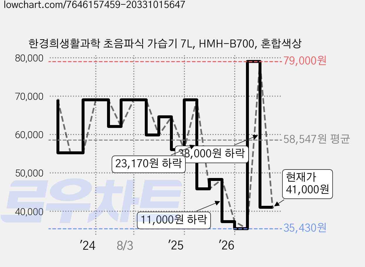 한경희생활과학 초음파식 가습기 7L, HMH-B700, 혼합색상 가격 변동 차트, 현재가 41,000원, 관측 최저가 33,650원