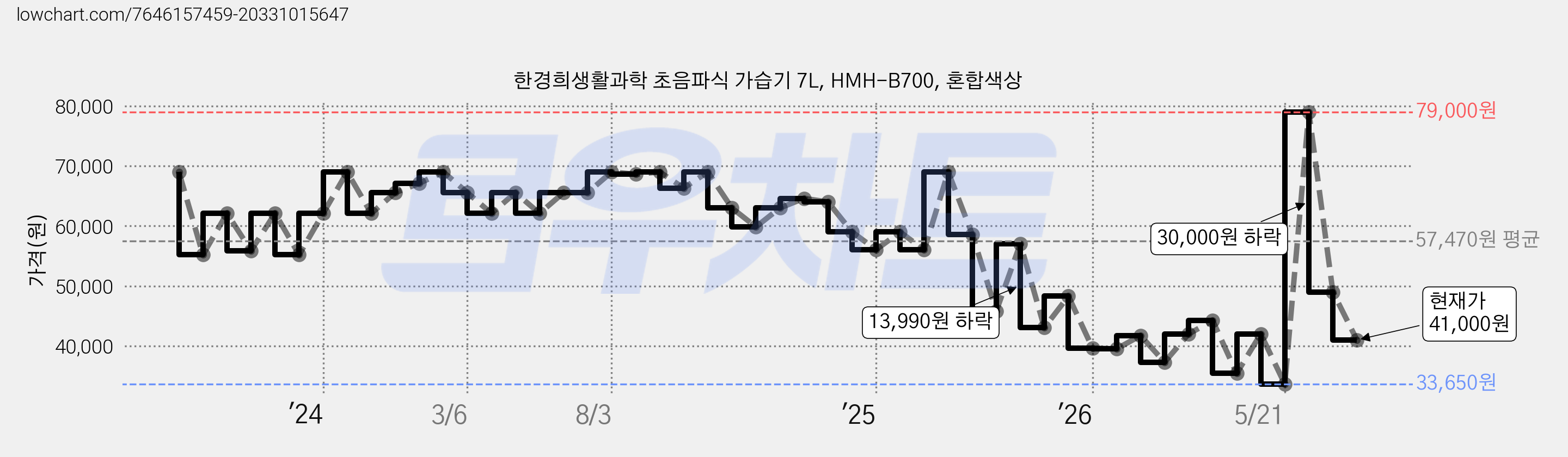 한경희생활과학 초음파식 가습기 7L, HMH-B700, 혼합색상 가격 변동 차트, 현재가 41,000원, 관측 최저가 33,650원