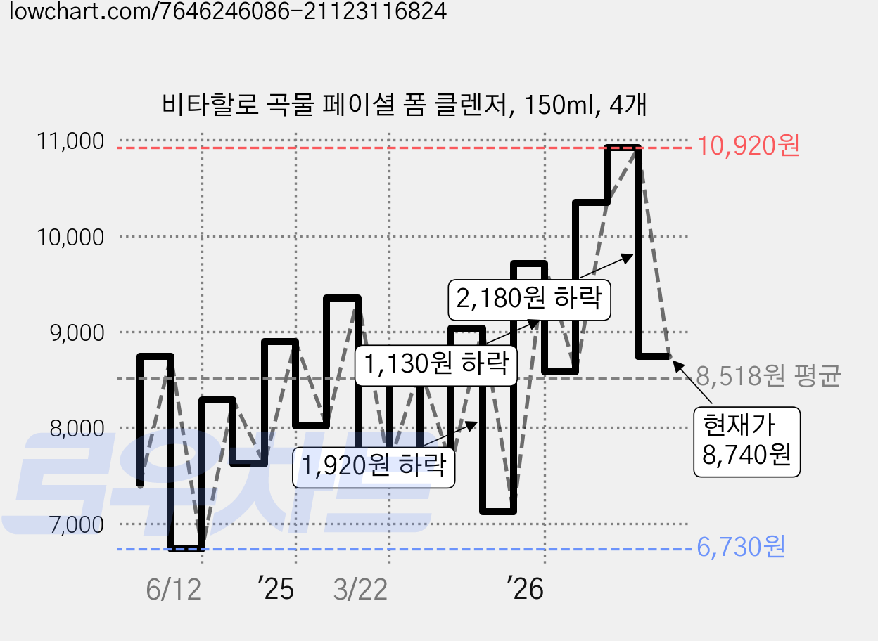 비타할로 곡물 페이셜 폼 클렌저, 150ml, 4개 가격 변동 차트, 현재가 8,740원, 관측 최저가 6,730원