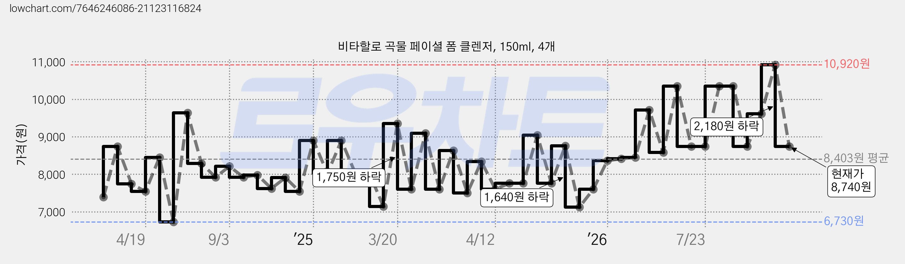 비타할로 곡물 페이셜 폼 클렌저, 150ml, 4개 가격 변동 차트, 현재가 8,740원, 관측 최저가 6,730원