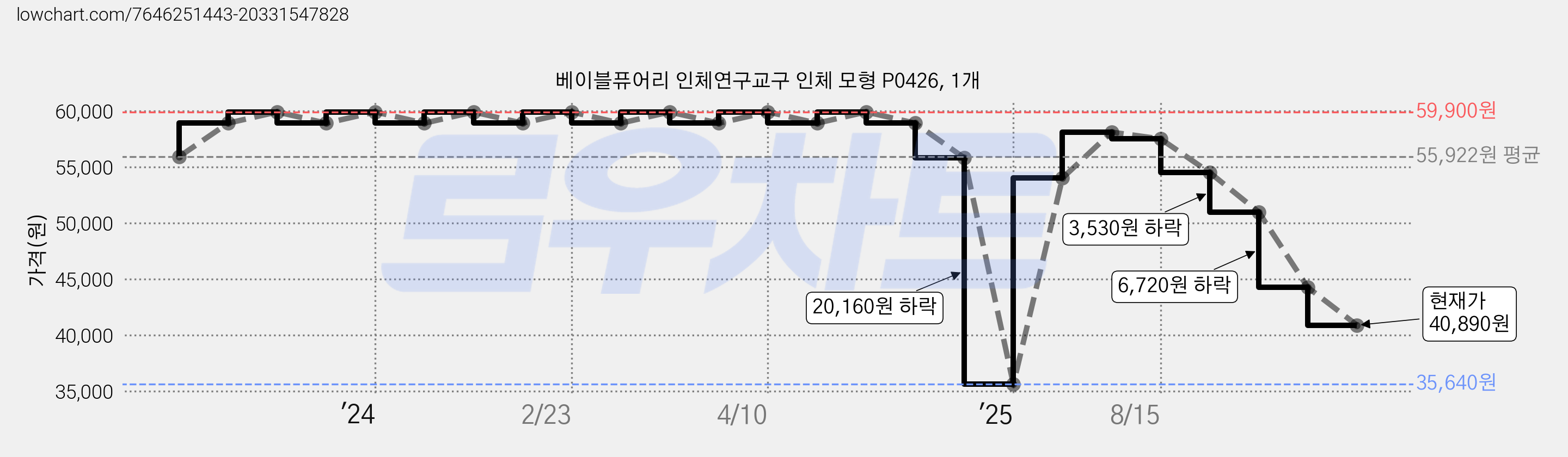 베이블퓨어리 인체연구교구 인체 모형 P0426, 1개 가격 변동 차트, 현재가 40,890원, 관측 최저가 35,640원