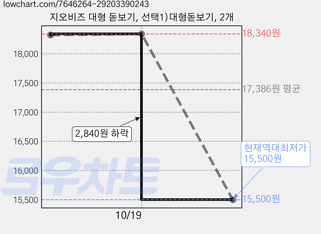 지오비즈 대형 돋보기, 선택1)대형돋보기, 2개 가격 변동 차트, 현재가 15,500원, 역대최저가
